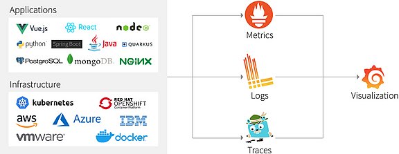 Collage: Observability Logos