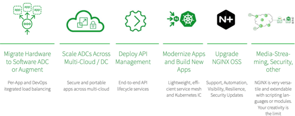 Grafic: NGINX App Delivery Platform